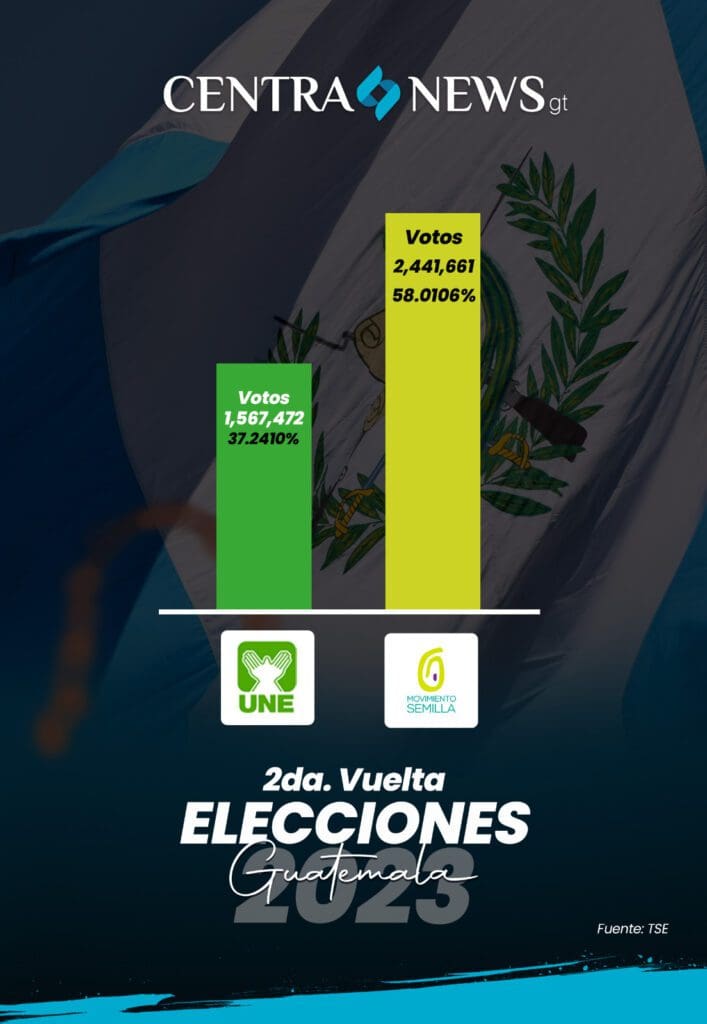 Arévalo gana las elecciones de Guatemala