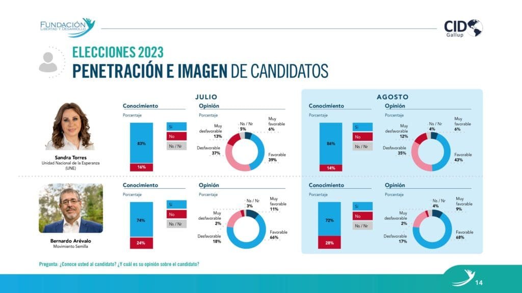 Segunda encuesta segunda vuelta electoral