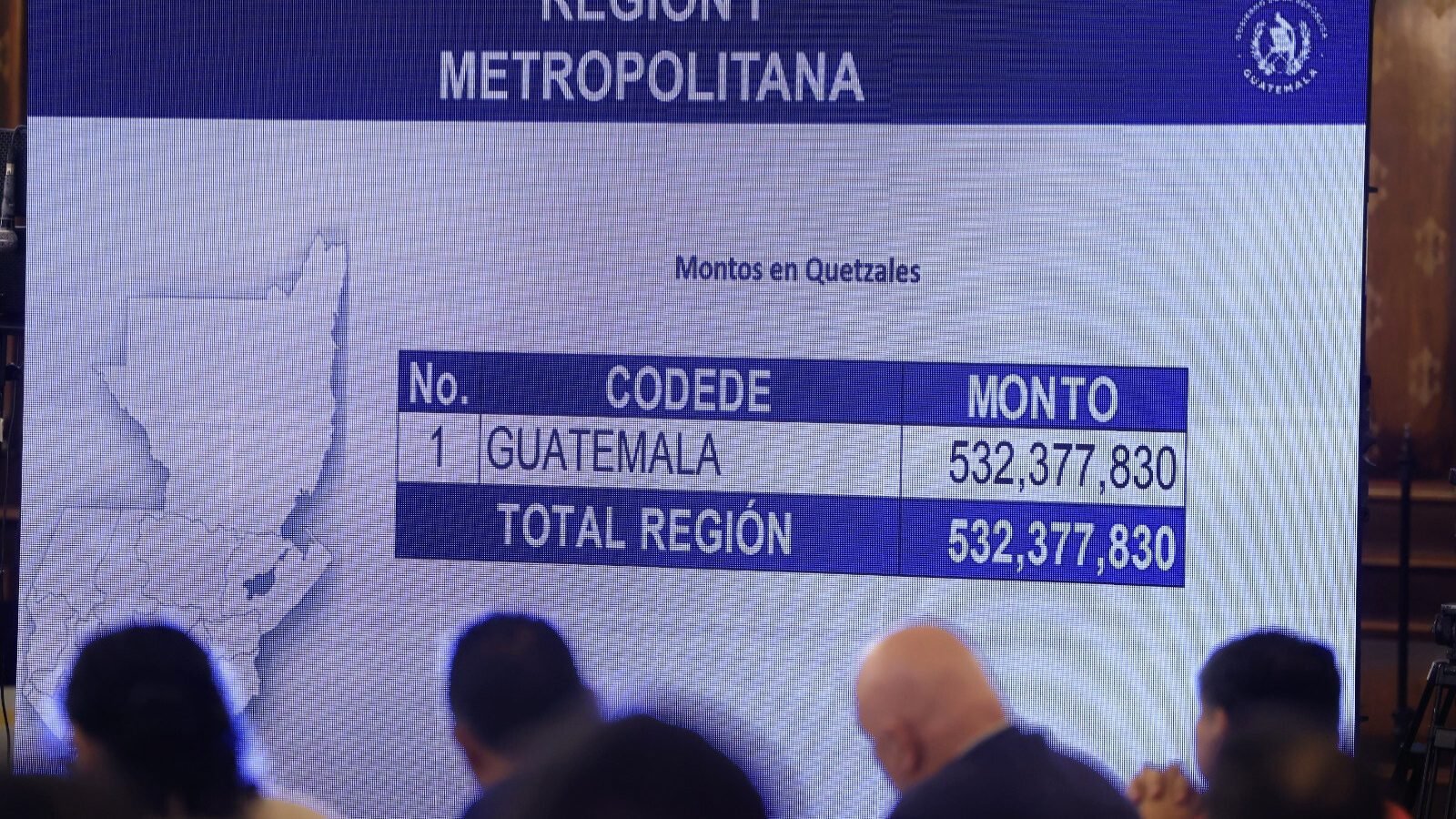 Aprueban presupuesto de Q4,299 millones para el desarrollo regional en 2025