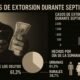 Extorsiones mantienen el liderazgo criminal
